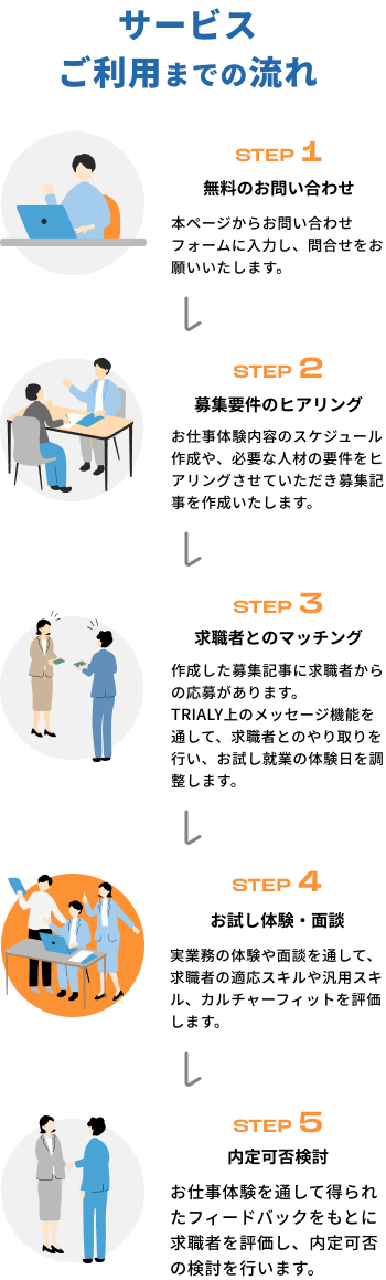 サービスのポイント(SP)